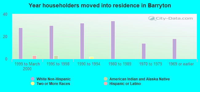 Year householders moved into residence in Barryton