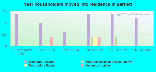 Year householders moved into residence in Bartlett