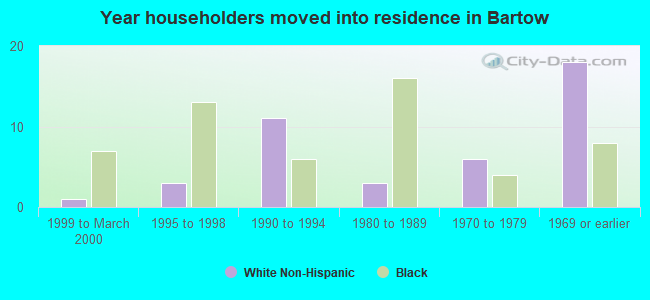 Year householders moved into residence in Bartow