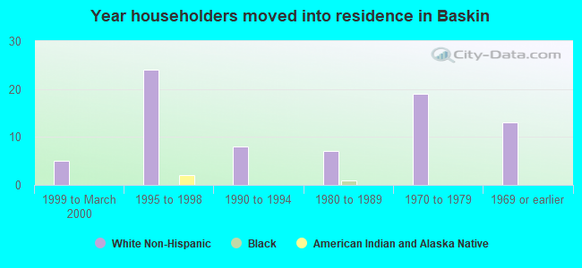 Year householders moved into residence in Baskin