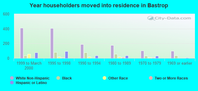 Year householders moved into residence in Bastrop