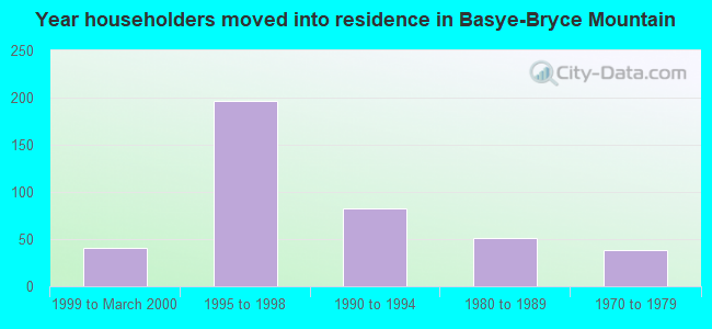 Year householders moved into residence in Basye-Bryce Mountain