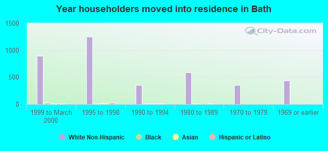 Year householders moved into residence in Bath