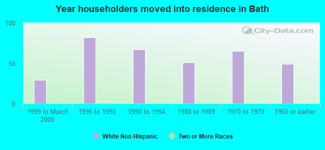 Year householders moved into residence in Bath