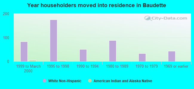 Year householders moved into residence in Baudette