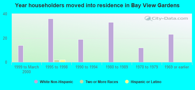 Year householders moved into residence in Bay View Gardens