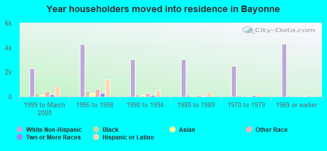 Year householders moved into residence in Bayonne