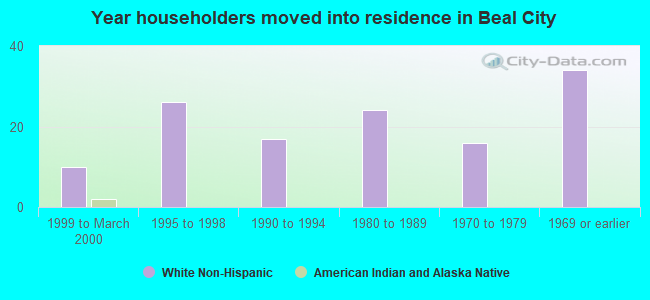 Year householders moved into residence in Beal City