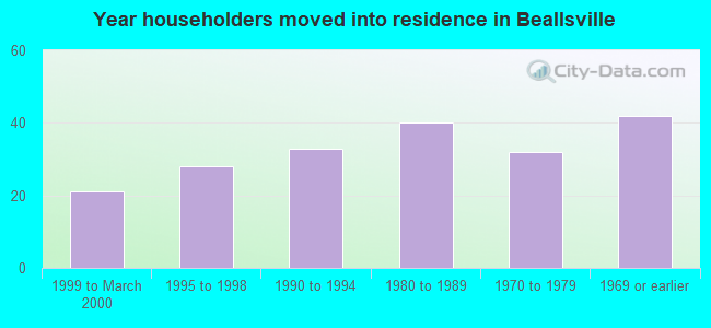 Year householders moved into residence in Beallsville