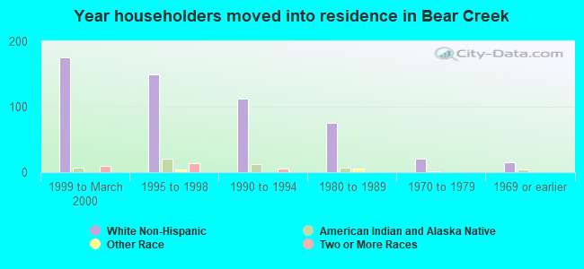 Year householders moved into residence in Bear Creek