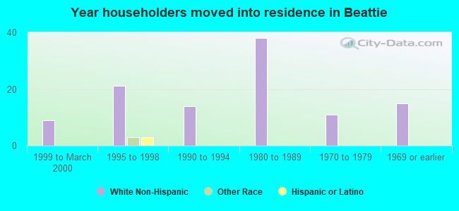 Year householders moved into residence in Beattie