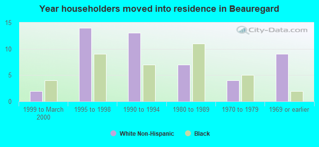 Year householders moved into residence in Beauregard