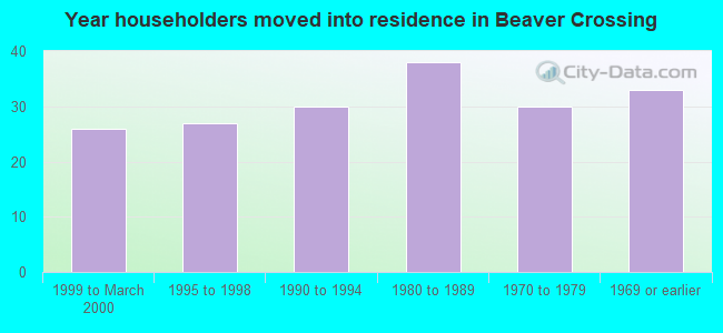 Year householders moved into residence in Beaver Crossing