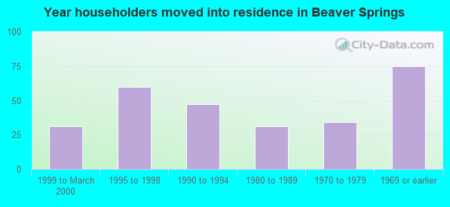 Year householders moved into residence in Beaver Springs