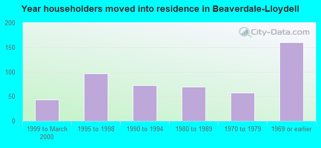 Year householders moved into residence in Beaverdale-Lloydell