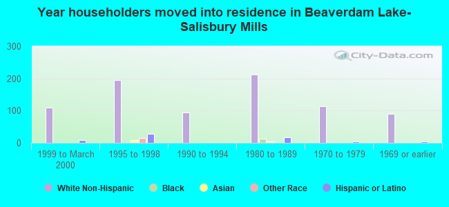 Year householders moved into residence in Beaverdam Lake-Salisbury Mills