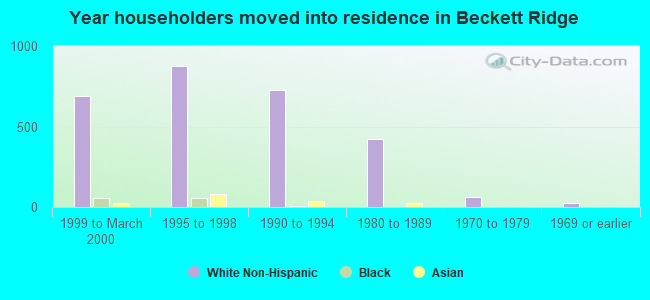 Year householders moved into residence in Beckett Ridge