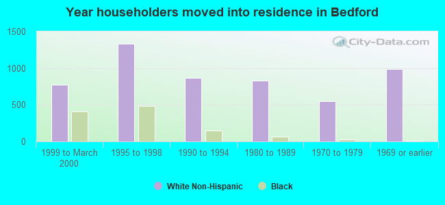 Year householders moved into residence in Bedford