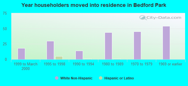 Year householders moved into residence in Bedford Park