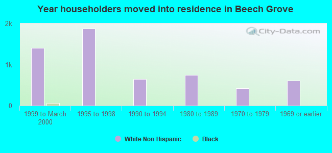 Year householders moved into residence in Beech Grove