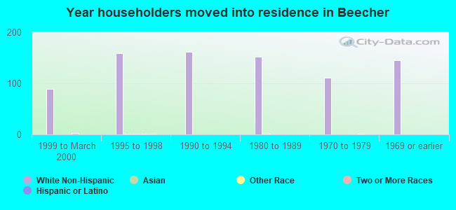 Year householders moved into residence in Beecher