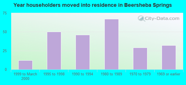 Year householders moved into residence in Beersheba Springs