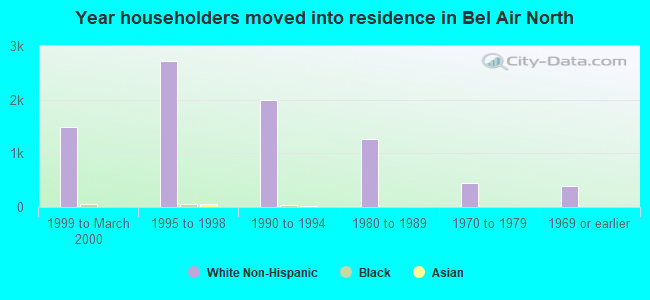 Year householders moved into residence in Bel Air North