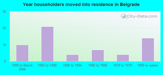 Year householders moved into residence in Belgrade