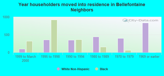 Year householders moved into residence in Bellefontaine Neighbors