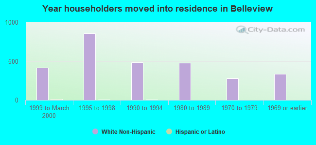 Year householders moved into residence in Belleview