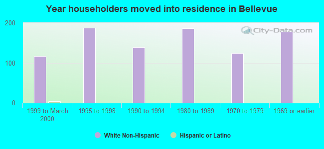 Year householders moved into residence in Bellevue