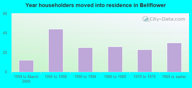 Year householders moved into residence in Bellflower