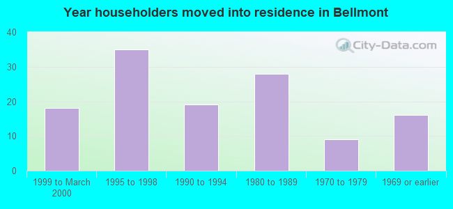 Year householders moved into residence in Bellmont