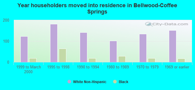 Year householders moved into residence in Bellwood-Coffee Springs