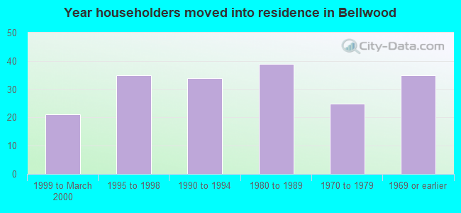 Year householders moved into residence in Bellwood