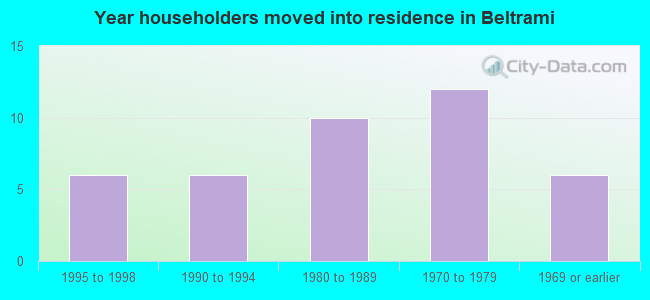 Year householders moved into residence in Beltrami