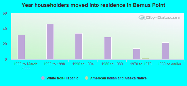 Year householders moved into residence in Bemus Point