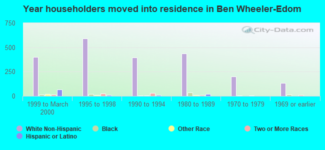 Year householders moved into residence in Ben Wheeler-Edom