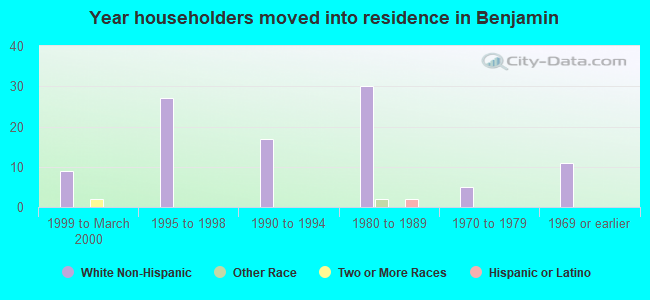 Year householders moved into residence in Benjamin