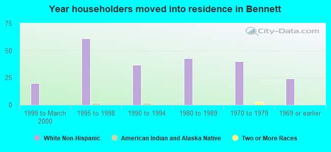 Year householders moved into residence in Bennett