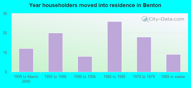 Year householders moved into residence in Benton