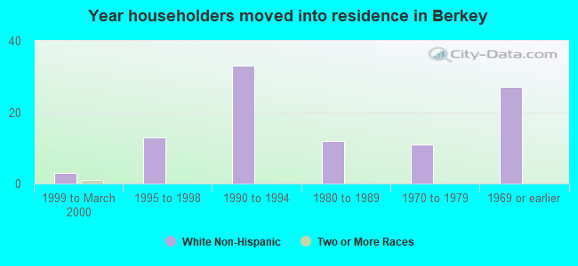 Year householders moved into residence in Berkey