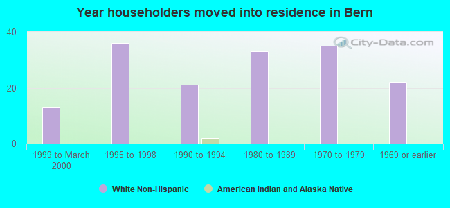 Year householders moved into residence in Bern