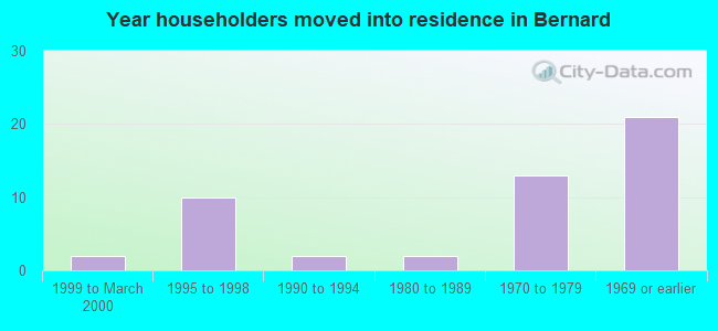 Year householders moved into residence in Bernard