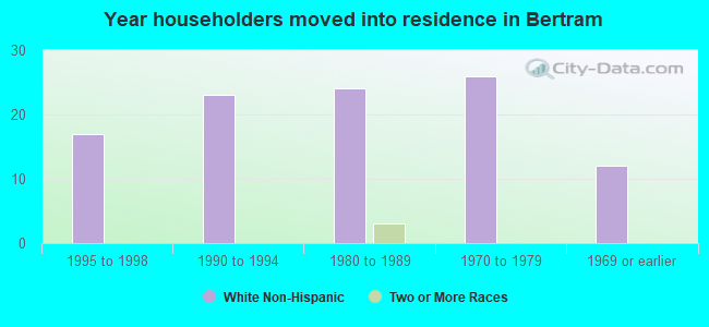 Year householders moved into residence in Bertram