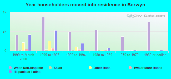 Year householders moved into residence in Berwyn