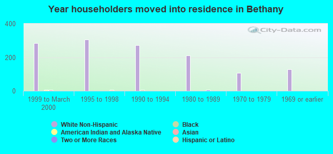 Year householders moved into residence in Bethany