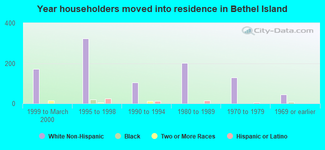 Year householders moved into residence in Bethel Island