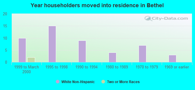 Year householders moved into residence in Bethel