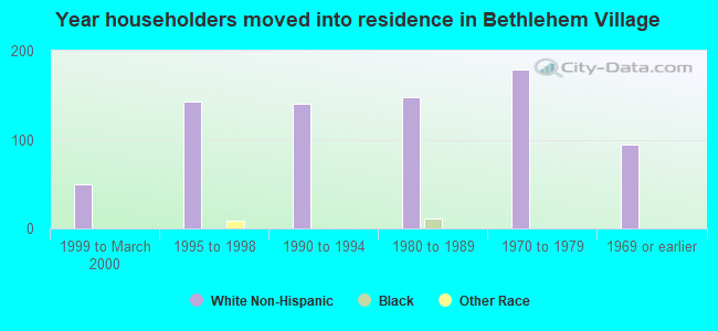 Year householders moved into residence in Bethlehem Village